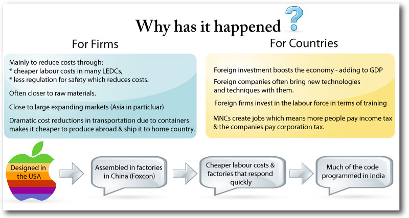 Reasons for Globalisation